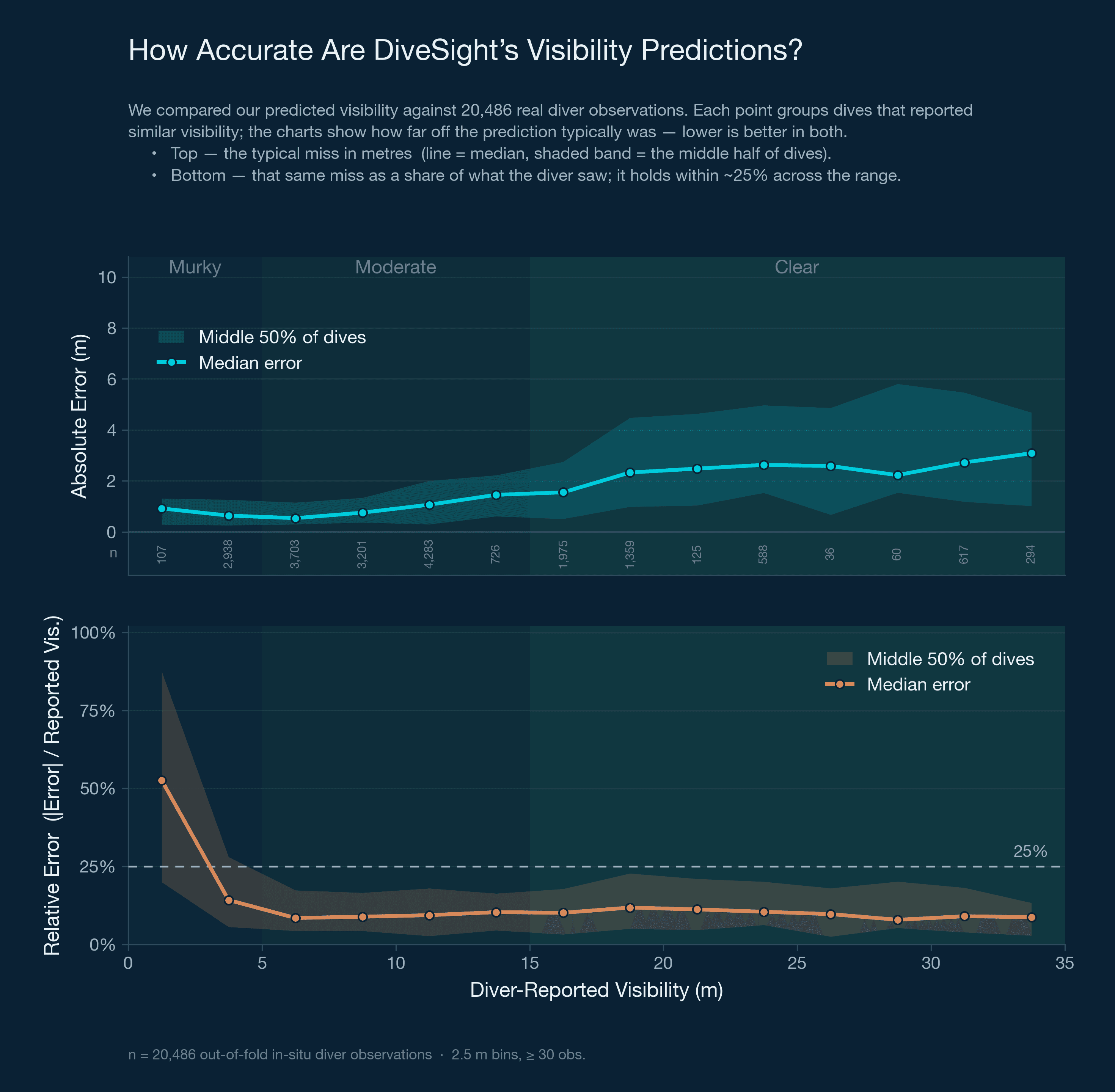 Chart comparing DiveSight's predicted visibility against 20,486 real diver observations. The top panel shows the typical miss in metres staying within a few metres across the full visibility range, and the bottom panel shows that same miss as a share of what the diver saw, holding within about 25 percent.